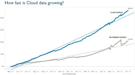 On-premises sources account for the majority of data analyzed in Tableau Online, but cloud sources such as Amazon Redshift and Google BigQuery are growing more quickly.
